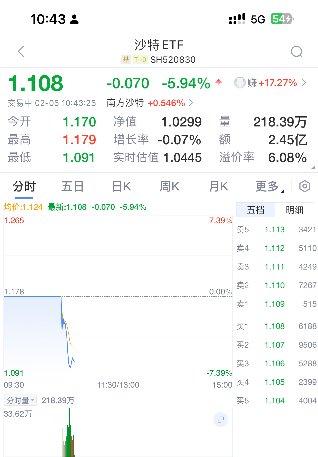 TRON遭遇大幅下滑超56%，投资者恐慌性抛售